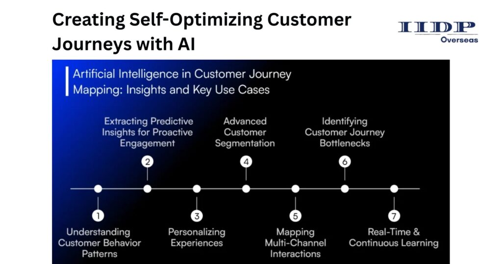 customer journey with AI