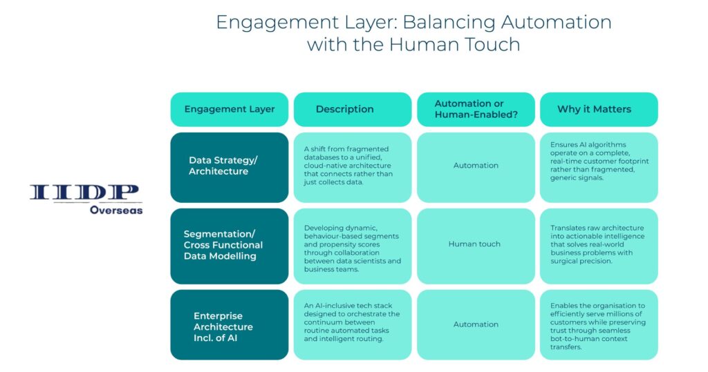balancing AI with human touch